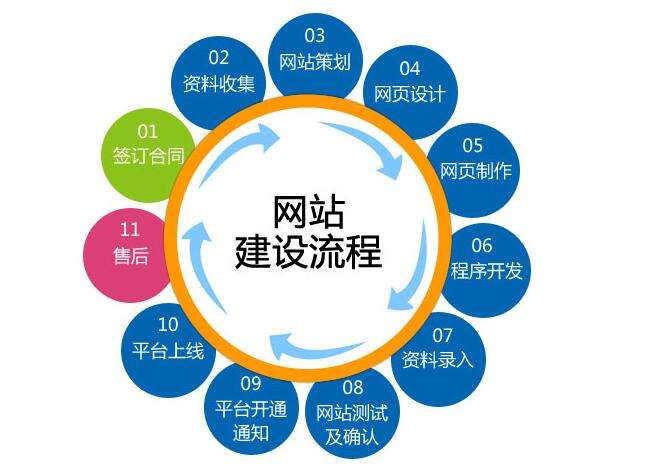 在建設(shè)營(yíng)銷型網(wǎng)站時(shí),你應(yīng)該要注意這些問(wèn)題。 在建設(shè)營(yíng)銷型網(wǎng)站時(shí),你應(yīng)該要注意這些問(wèn)題。